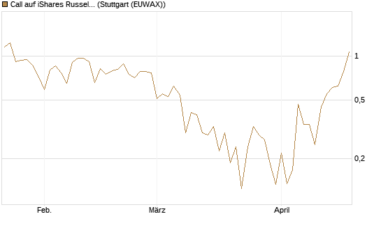 Call auf iShares Russel 2000 ETF [Vontobel] Chart