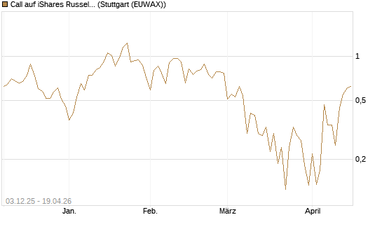 Call auf iShares Russel 2000 ETF [Vontobel] Chart