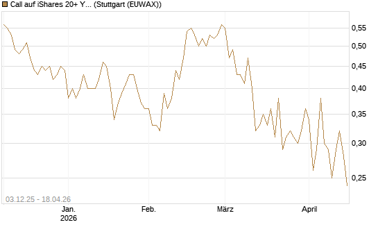 Call auf iShares 20+ Year Treasury Bond ETF [Vontobel] Chart