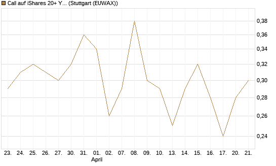 Call auf iShares 20+ Year Treasury Bond ETF [Vontobel] Chart
