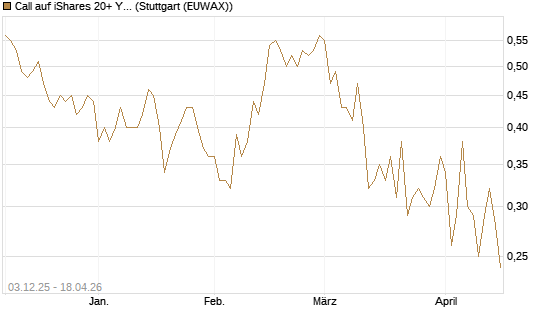 Call auf iShares 20+ Year Treasury Bond ETF [Vontobel] Chart