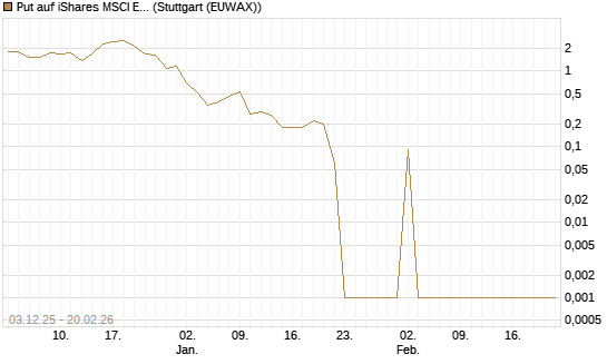 Put auf iShares MSCI Emerging Markets [Vontobel] Chart