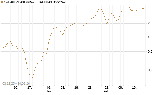 Call auf iShares MSCI Emerging Markets [Vontobel] Chart