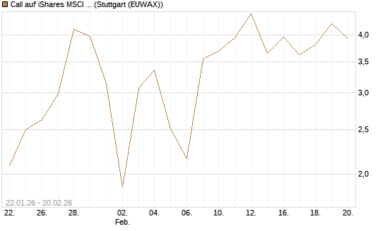 Call auf iShares MSCI Emerging Markets [Vontobel] Chart