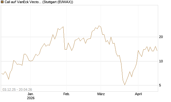 Call auf VanEck Vectors-Gold Miners ETF [Vontobel] Chart