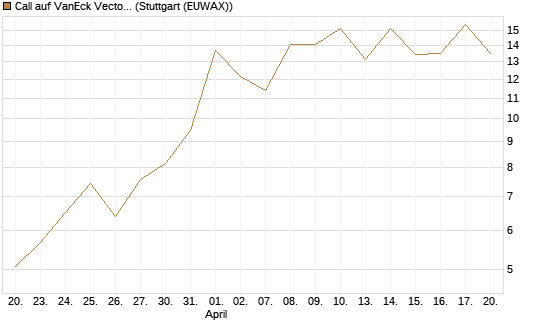 Call auf VanEck Vectors-Gold Miners ETF [Vontobel] Chart