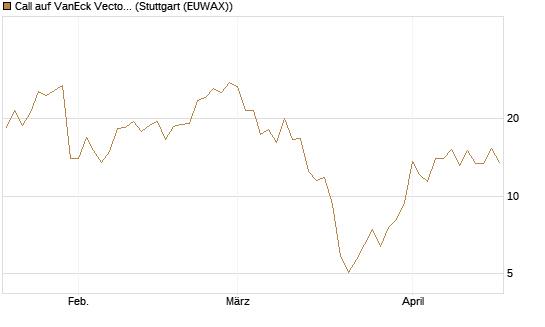 Call auf VanEck Vectors-Gold Miners ETF [Vontobel] Chart