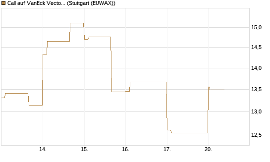 Call auf VanEck Vectors-Gold Miners ETF [Vontobel] Chart