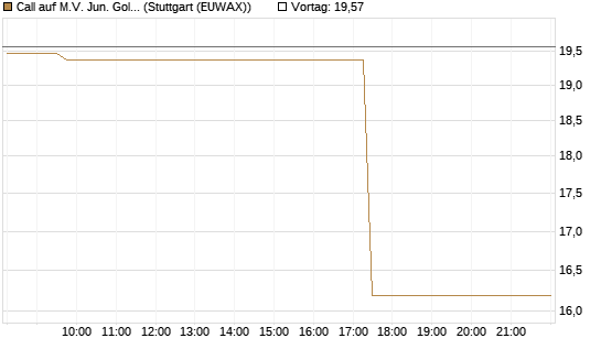 Call auf M.V. Jun. Gold Min. ETF TR USD [Vontobel] Chart