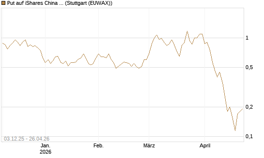 Put auf iShares China Large-Cap ETF [Vontobel] Chart