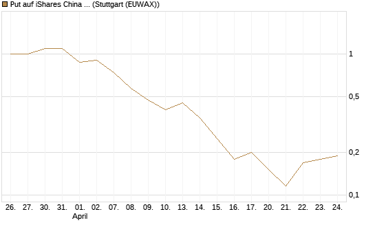Put auf iShares China Large-Cap ETF [Vontobel] Chart