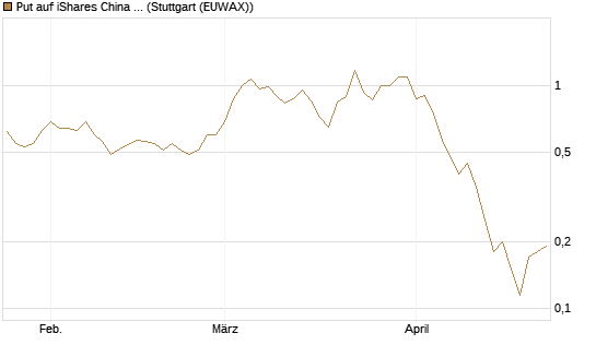 Put auf iShares China Large-Cap ETF [Vontobel] Chart