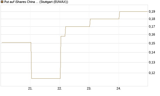 Put auf iShares China Large-Cap ETF [Vontobel] Chart
