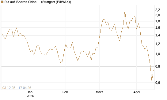 Put auf iShares China Large-Cap ETF [Vontobel] Chart