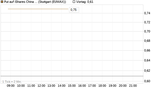Put auf iShares China Large-Cap ETF [Vontobel] Chart