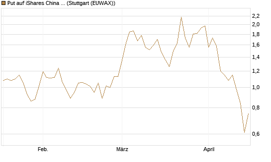 Put auf iShares China Large-Cap ETF [Vontobel] Chart