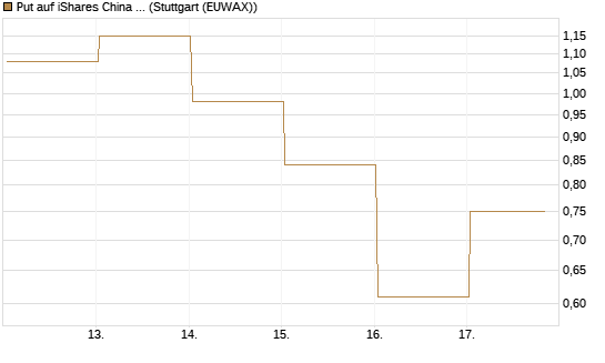 Put auf iShares China Large-Cap ETF [Vontobel] Chart