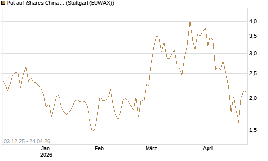 Put auf iShares China Large-Cap ETF [Vontobel] Chart