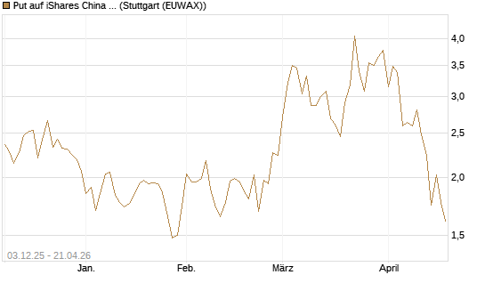 Put auf iShares China Large-Cap ETF [Vontobel] Chart