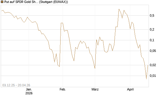 Put auf SPDR Gold Shares [Vontobel] Chart