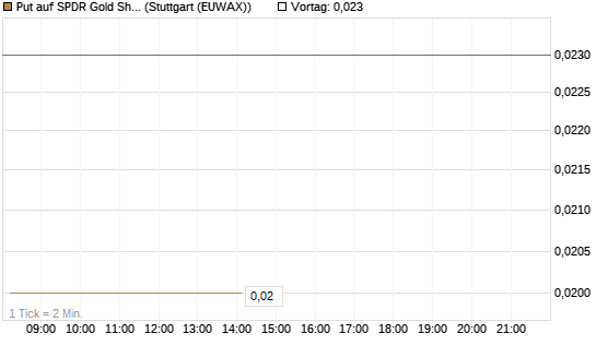 Put auf SPDR Gold Shares [Vontobel] Chart
