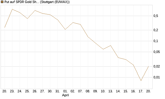 Put auf SPDR Gold Shares [Vontobel] Chart