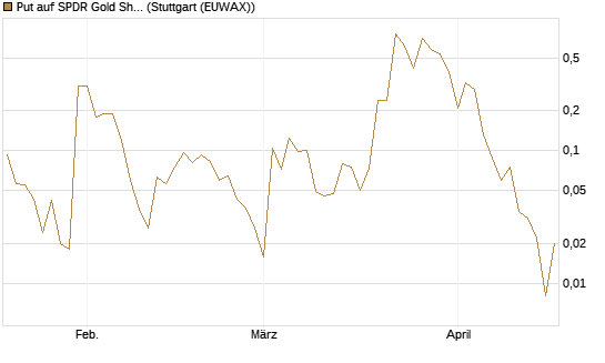 Put auf SPDR Gold Shares [Vontobel] Chart