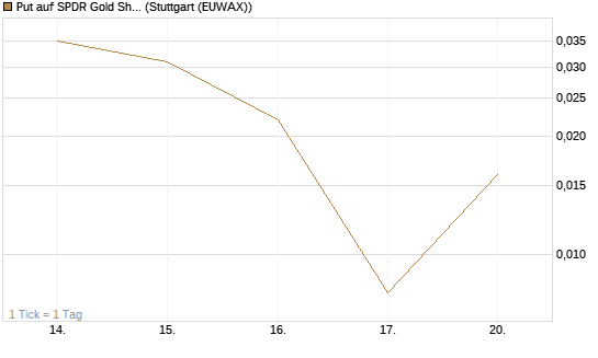 Put auf SPDR Gold Shares [Vontobel] Chart