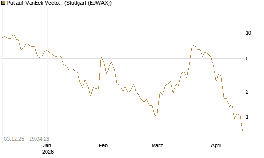 Put auf VanEck Vectors-Gold Miners ETF [Vontobel] Chart