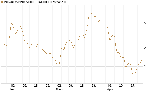 Put auf VanEck Vectors-Gold Miners ETF [Vontobel] Chart