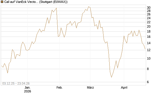 Call auf VanEck Vectors-Gold Miners ETF [Vontobel] Chart