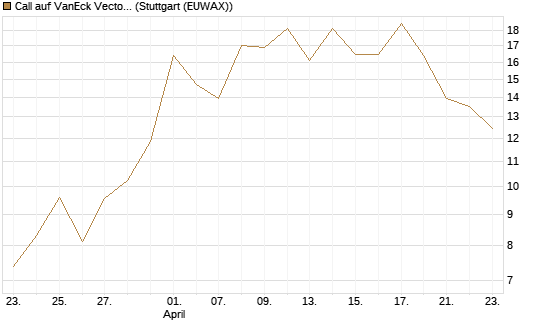 Call auf VanEck Vectors-Gold Miners ETF [Vontobel] Chart