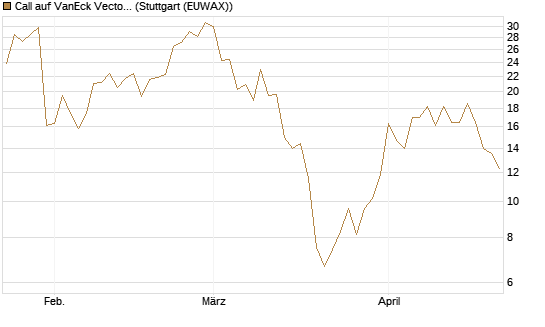 Call auf VanEck Vectors-Gold Miners ETF [Vontobel] Chart