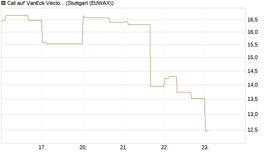 Call auf VanEck Vectors-Gold Miners ETF [Vontobel] Chart