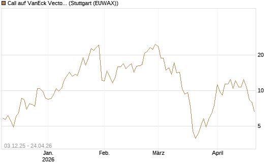 Call auf VanEck Vectors-Gold Miners ETF [Vontobel] Chart