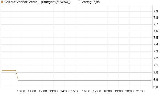 Call auf VanEck Vectors-Gold Miners ETF [Vontobel] Chart