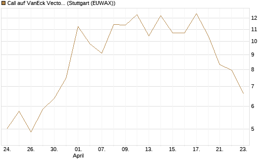 Call auf VanEck Vectors-Gold Miners ETF [Vontobel] Chart