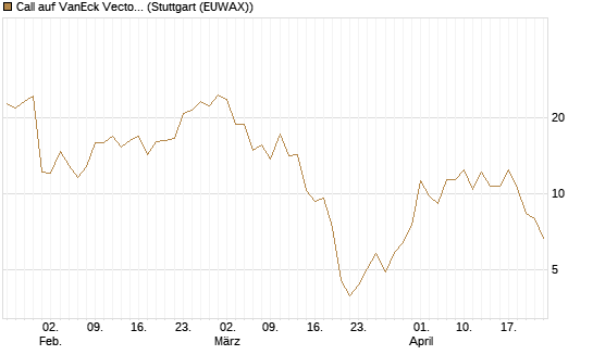Call auf VanEck Vectors-Gold Miners ETF [Vontobel] Chart
