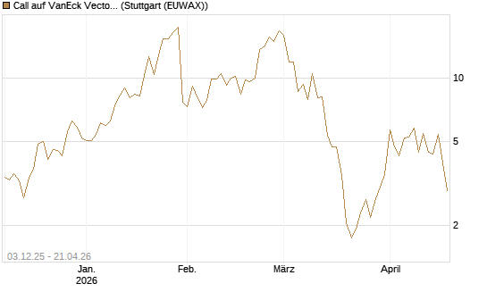 Call auf VanEck Vectors-Gold Miners ETF [Vontobel] Chart