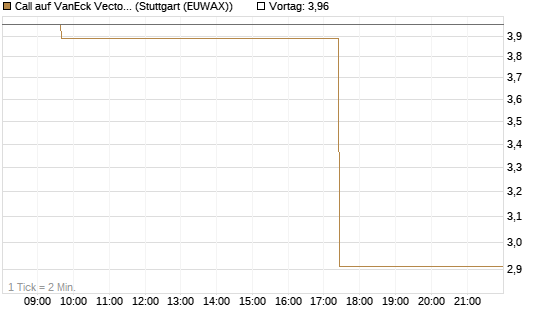 Call auf VanEck Vectors-Gold Miners ETF [Vontobel] Chart