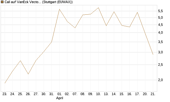 Call auf VanEck Vectors-Gold Miners ETF [Vontobel] Chart