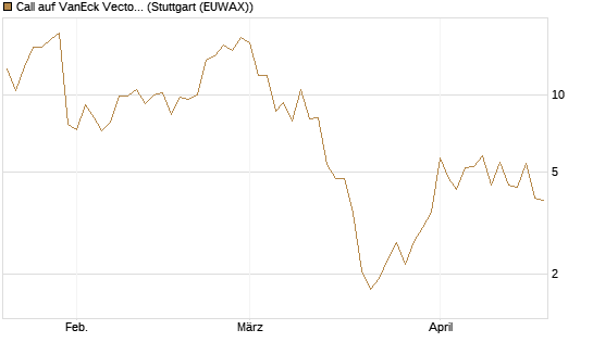 Call auf VanEck Vectors-Gold Miners ETF [Vontobel] Chart