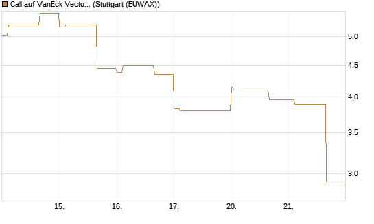 Call auf VanEck Vectors-Gold Miners ETF [Vontobel] Chart