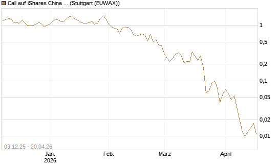 Call auf iShares China Large-Cap ETF [Vontobel] Chart