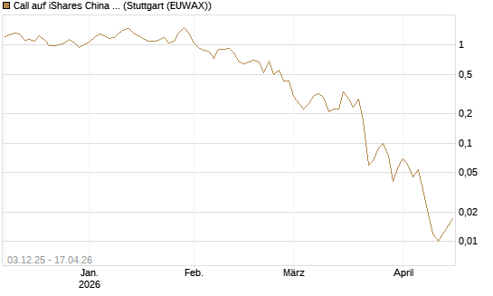 Call auf iShares China Large-Cap ETF [Vontobel] Chart