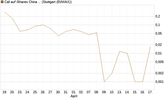 Call auf iShares China Large-Cap ETF [Vontobel] Chart