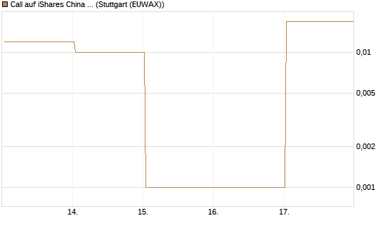Call auf iShares China Large-Cap ETF [Vontobel] Chart