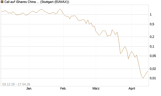 Call auf iShares China Large-Cap ETF [Vontobel] Chart