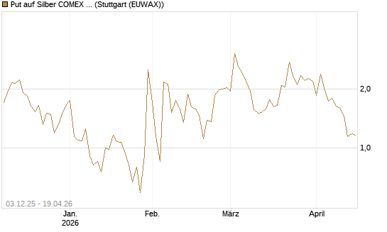 Put auf Silber COMEX 12/26 [DZ BANK AG] Chart