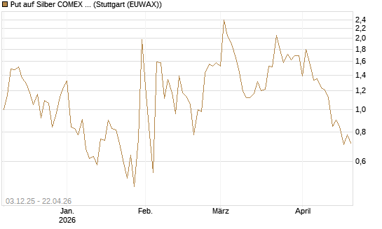 Put auf Silber COMEX 12/26 [DZ BANK AG] Chart